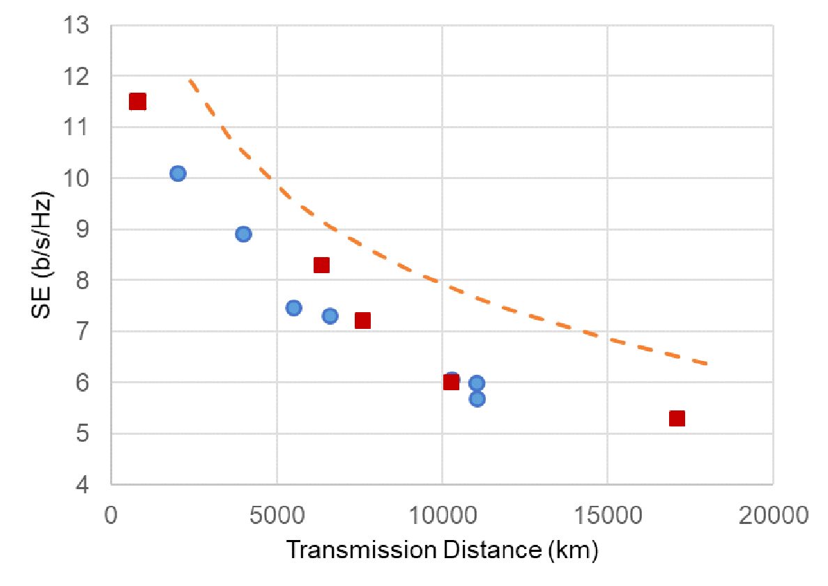 Future Transponders