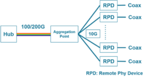 Remote PHY Network