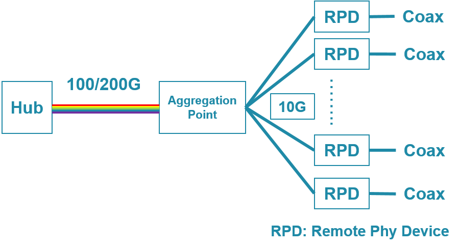 remote PHY coherent technology for cable access